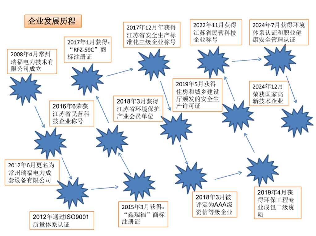 3、常州瑞福公司發(fā)展歷程2025.jpg